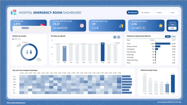 Hospital ER Dashboard (1) — dashboard de Operações em Power BI