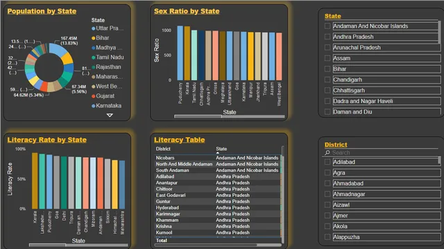 Census_analysis_dashboard — Governança BI dashboard in Power BI