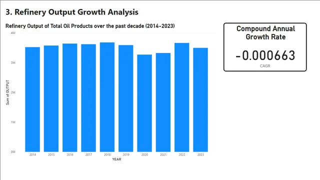 3 Refinery Output Growth Analysis — dashboard de Operações em Power BI