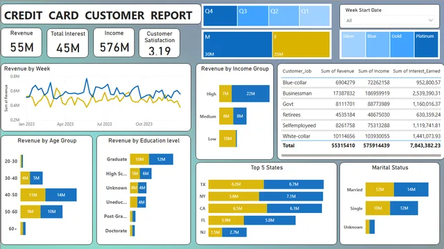 Credit Card Report new — dashboard de Financeiro em Power BI