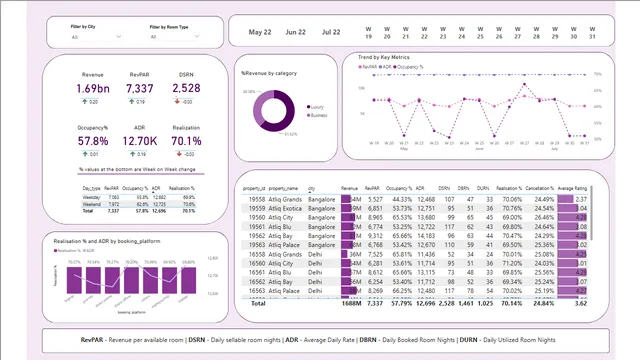 Data_Analysis_Power_BI — panel de Governança BI en Power BI