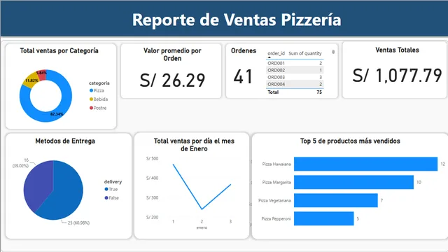 Dashboard_Pizza — dashboard de Vendas em Power BI
