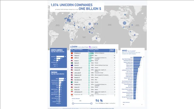 DataZoe Unicorn Companies — Power BI में मार्केटिंग डैशबोर्ड