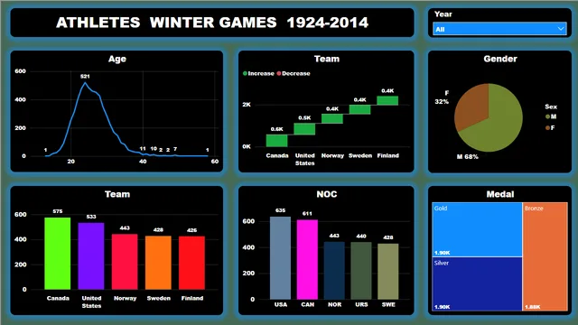 Athletes winter games dashboard — Sports dashboard in Power BI