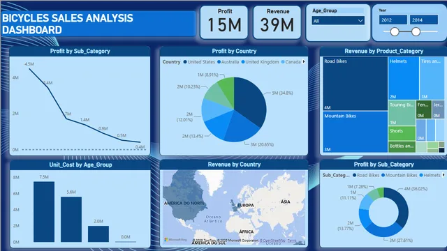 Bicycles sales — Power BI में बिक्री डैशबोर्ड