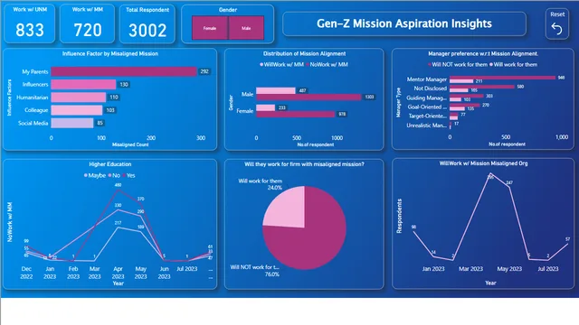 Dashboard Generación Z Power BI — panel de Marketing en Power BI