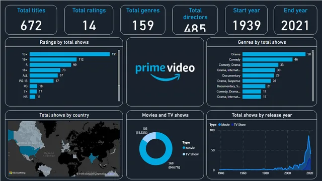 AmazonPrimeProject — Marketing dashboard in Power BI