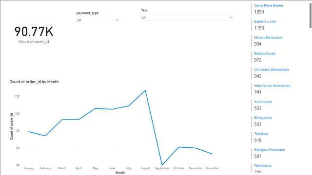 Data_processing_on_Power_Query — dashboard de Operações em Power BI