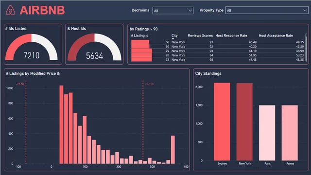 AirBnb-EDA — Power BI में Análise de Dados डैशबोर्ड