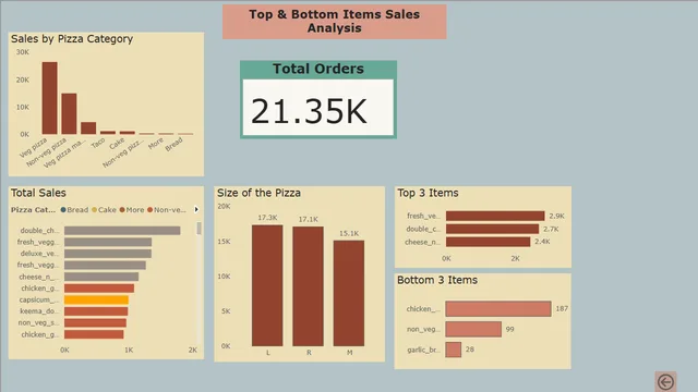 Dominos Pizza Sales Analysis — dashboard de Vendas em Power BI