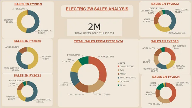 2_WHEELER_SALES_COMPANIES — Power BI में बिक्री डैशबोर्ड
