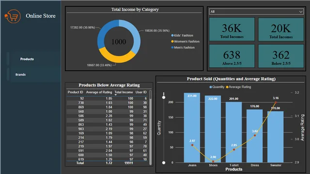Fashion — Sales dashboard in Power BI