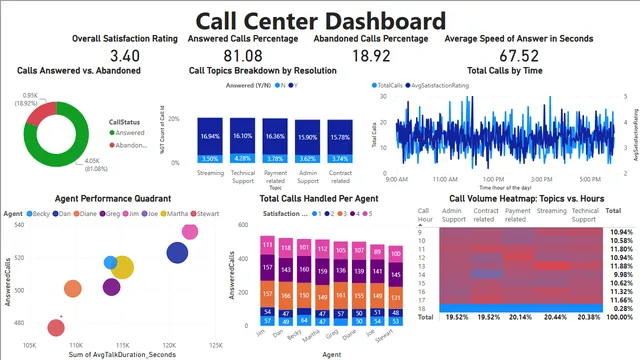 कॉलसेंटरडैशबोर्ड — Power BI में संचालन डैशबोर्ड