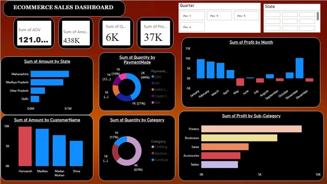 ECOMMERCE INTERACTIVE DASHBOARD — Sales dashboard in Power BI