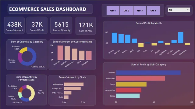 ECommerce STore_1 (20250423_210801) — dashboard de E-commerce em Power BI