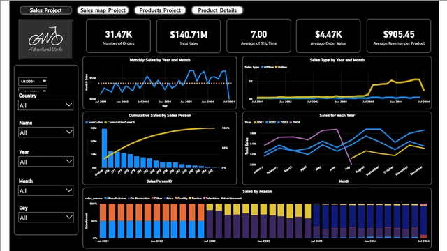 PowerBi_परियोजना_संस्करण_1 — Power BI में Governança BI डैशबोर्ड