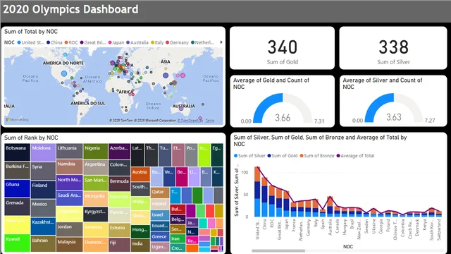 2020 Olympics Dashboard D60 — dashboard de Governança BI em Power BI
