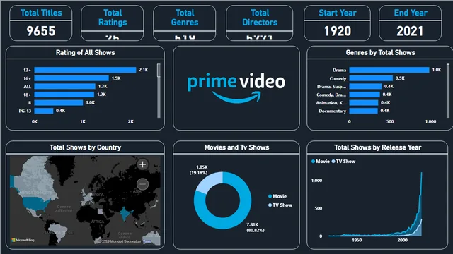 Amazon Dashboard (1) — panel de Marketing en Power BI