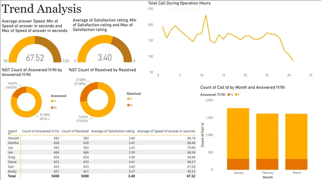 Call Centre Trends Task — dashboard de Operações em Power BI