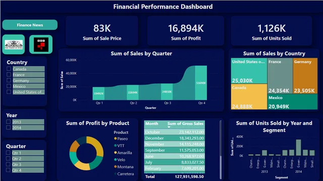 Financial Performance Dashboard — Finance dashboard in Power BI