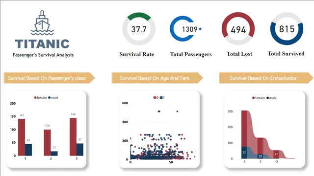 Titanic - The Disaster — dashboard de Governança BI em Power BI
