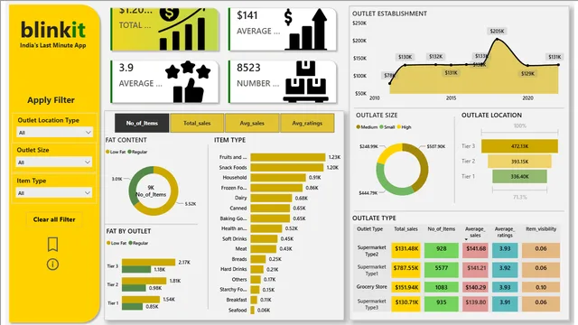 BlinkIT Grocery DataAnalysis — dashboard de Operações em Power BI