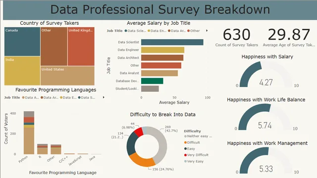 Power BI - Data Professional Breakdown — dashboard de Operações em Power BI