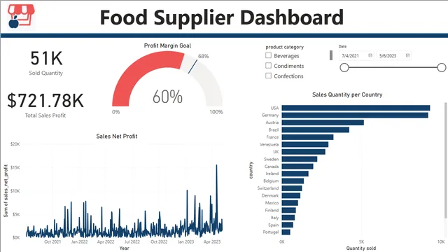 Foood_Company_Dashboard — Power BI में संचालन डैशबोर्ड