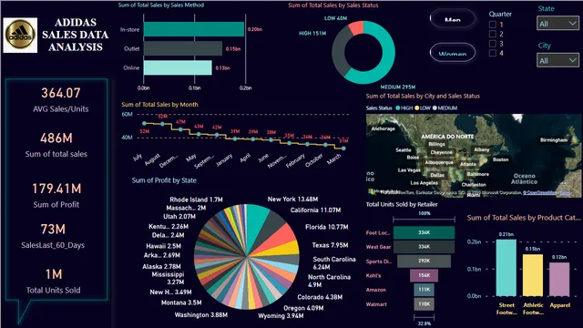 Adidas Sale Data Project — dashboard de Vendas em Power BI