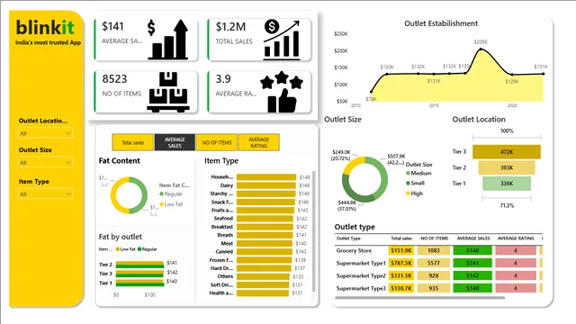 Blinkit_groceryshop — panel de Ventas en Power BI