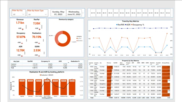 Hotel Booking Analytics — dashboard de Operações em Power BI