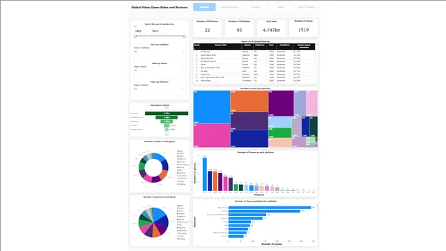 Power-BI-डैशबोर्ड-वैश्विक-वीडियो-गेम-बिक्री — Power BI में Governança BI डैशबोर्ड