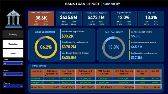 BANK LOAN REPORT PROJECT — Finance dashboard in Power BI