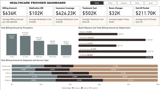 Health care Analysis Dashboard — Healthcare dashboard in Power BI