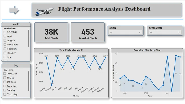 Flight Performance Analysis Dashboard — dashboard de Operações em Power BI