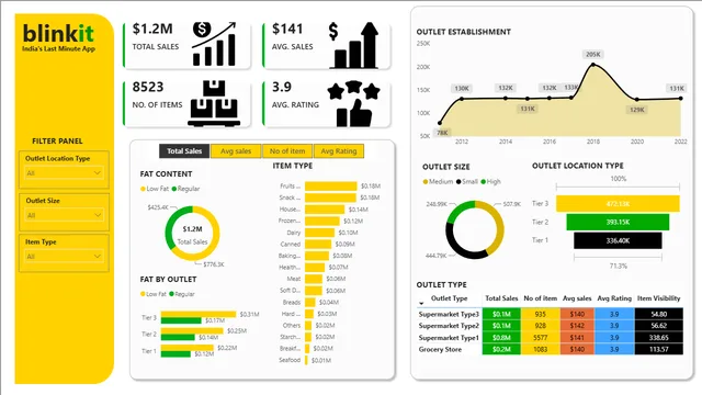 Blinkit Sales — Power BI में बिक्री डैशबोर्ड