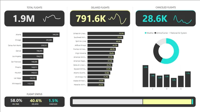 Flight Status Dashboard_Final — dashboard de Operações em Power BI