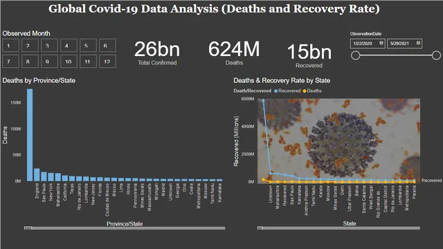 Covid Analysis — dashboard de Governança BI em Power BI