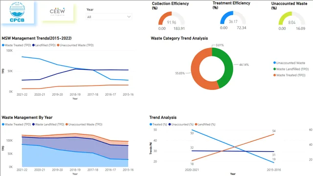 CEEW-Air Quality — Power BI में Governança BI डैशबोर्ड