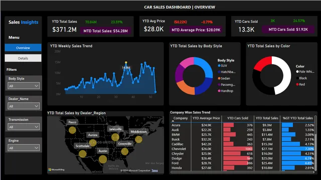 Car_Sales Dashboard — Power BI में बिक्री डैशबोर्ड