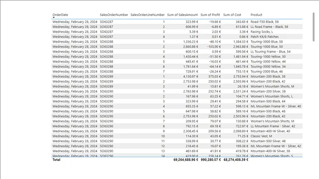 Sales Analysis Lab Solution 3 — Sales dashboard in Power BI