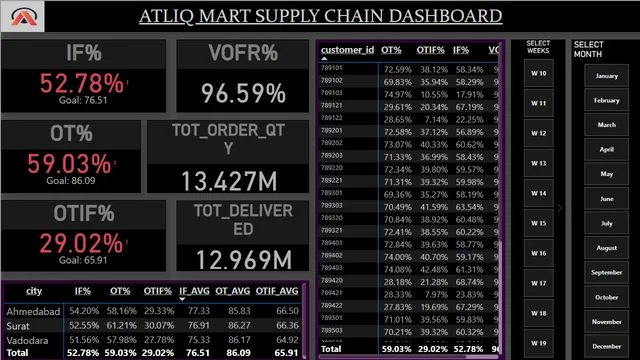 ATLIQ MART SUPPLY CHAIN DASHBOARD — dashboard de Supply Chain em Power BI