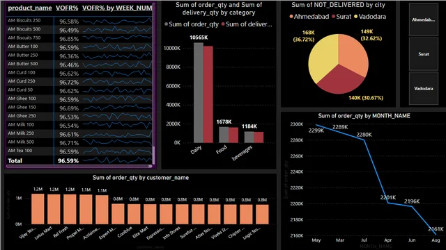 ATLIQ MART SUPPLY CHAIN DASHBOARD — tela CUSTOMER ANALYSIS