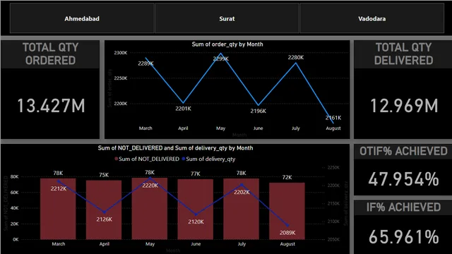 ATLIQ MART SUPPLY CHAIN DASHBOARD — tela CITY WISE
