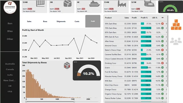 Chocolate Sales Analytics — panel de Ventas en Power BI