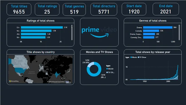 Amazon video — dashboard de Vendas em Power BI