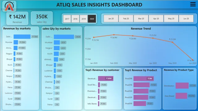 TechConnect-sales insight project — Sales dashboard in Power BI