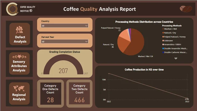 Cofee Quality Analysis Report — dashboard de Produção em Power BI