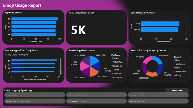 Emoji Usage Power BI Report by Kat Gilliland — Power BI में मार्केटिंग डैशबोर्ड