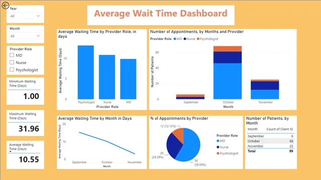 Average Wait Time Dashboard — Power BI में संचालन डैशबोर्ड